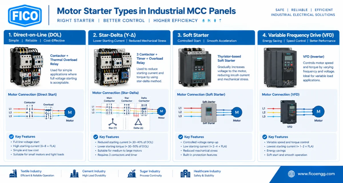 MCC motor starter types including DOL star delta soft starter and VFD